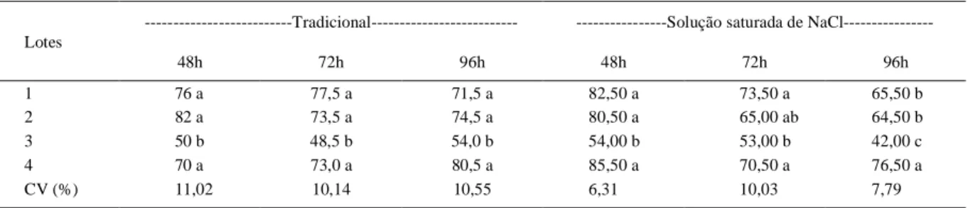 Tabela 3 - Dados médios obtidos para germinação (%) de quatro lotes de sementes de jiló, cultivar ‘Morro Grande Verde Escuro’, após o teste de envelhecimento acelerado tradicional e com solução saturada de NaCl.