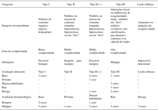 Tabela 1 - Categorização utilizada para definição ou não de malignidade pela imagem ultrassonográfica dos órgãos parenquimatosos (baço, próstata e massas indefiníveis), rins e bexiga,  e distribuição do número de casos considerando as avaliações  ultrasson