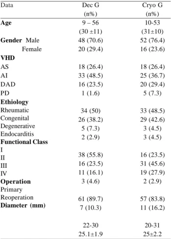 Table 1. Clinical dada of the groups submitted to The Ross Operation. Data Age Gender  Male              Female VHD AS AI DAD PD Ethiology Rheumatic Congenital Degenerative Endocarditis Functional Class I II III IV Operation Primary Reoperation Diameter (m