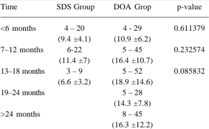 Fig. 2 – Maximum instantaneous gradients obtained in different frame times in cryopreserved, decellularized, decellularized using SDS, and decellularized using DOA  pulmonary homografts