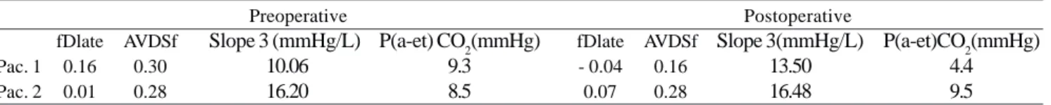 Table 1. Values of Pre- and Postoperative Gradients and Capnographic variables