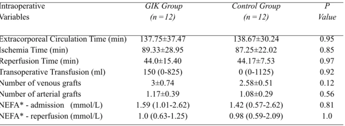 Table 5.  Intraoperative  parameters  according  to  the  randomization  group  {mean  ±  SD  or  median  Intraoperative