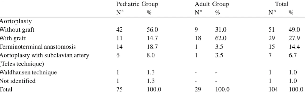 Table 2. Surgical techniques performed in the correctionof aortic coarctation.