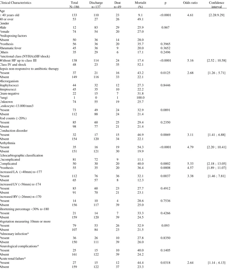 Table 1. Mortality in univariated analysis of quantitative variables. Clinical Characteristics Age &lt; 40 years old 40 or over Gender Male Female Predisposing factors Absent Prosthesis Rheumatic fever Others