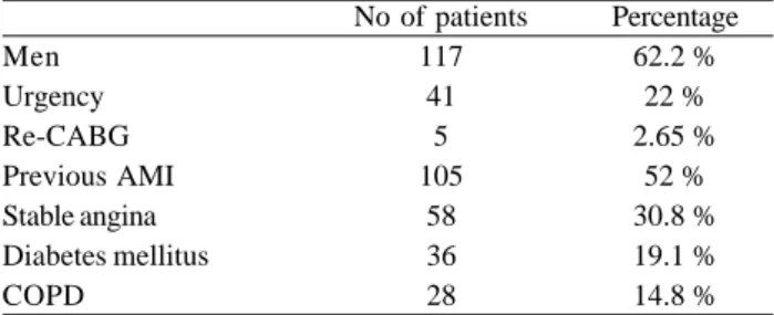 Table 1. Preoperative data Men Urgency Re-CABG Previous AMI Stable angina Diabetes mellitus COPD No of patients117415105583628 Percentage62.2 %22 %2.65 %52 %30.8 %19.1 %14.8 %