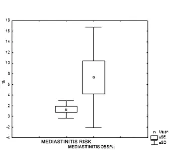 Fig. 2 – Spread of differences between the observed incidence of mediastinitis and that estimated according to the NNECDS score