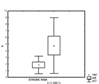 Fig. 4 – Spread of differences between the observed incidence of strokes and that estimated according to the NNECDS score
