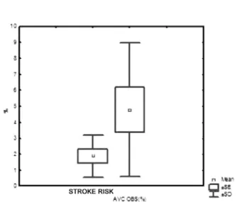 Fig. 4 – Spread of differences between the observed incidence of strokes and that estimated according to the NNECDS score