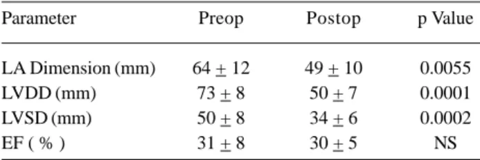Table 1. Hemodynamics variable comparison between preop and postop values Hemodynamics PCWP (mm Hg) PAMP (mm Hg) CI (L/min/m 2 ) Preop 20 + 530 + 8 2.1 + 6 Postop13 + 622 + 6 2.8 + 0.9 p Value0.00810.01450.035 PCWP: Pulmonary Capillary Wedge Pressure; PAMP