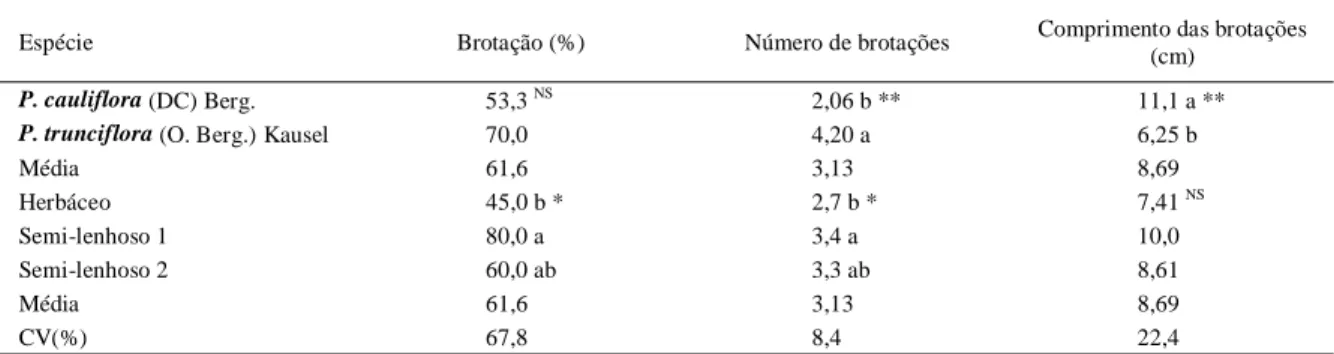 Tabela 1 - Percentual de brotação, número de brotações e comprimento das brotações para as espécies P