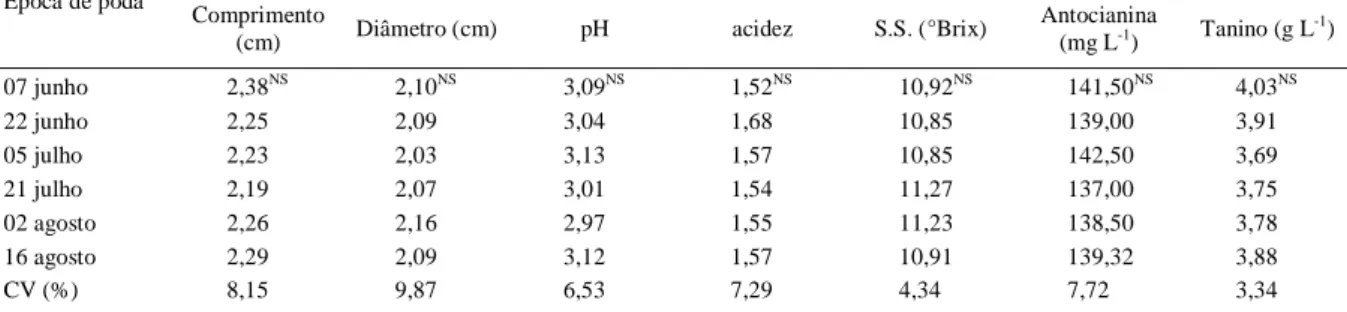 Tabela 3 - Comprimento, diâmetro, pH, acidez total titulável, sólidos solúveis totais, antocianina e tanino em frutos oriundos da safra 2008/09 de plantas da amoreira-preta ‘Tupy’ podadas quinzenalmente durante o período invernal no oeste paranaense