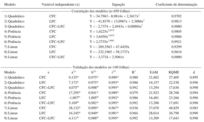 Tabela 2 - Modelos para a determinação da área foliar obtida por fotos digitais (Y), utilizando o comprimento (CFC), a largura (LFC) e o produto comprimento vezes largura (CFC×LFC) do limbo do folíolo central como variáveis independentes (x) e coeficiente 