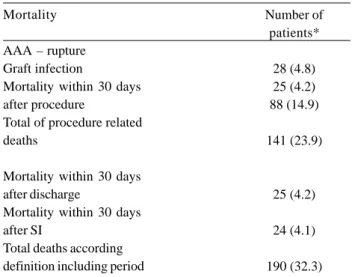 Table 2. Procedure related mortality according to Reporting Standards definition and the definition including the period  after discharge and SI