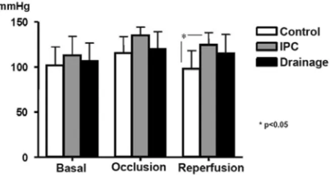 Fig. 1 – Mean proximal systemic arterial pressure of the three groups, before, during and after aortic occlusion