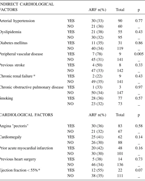 Table 3. Association of possible cardiological and indirect cardiological risk factors with the development of acute renal failure in the study sample