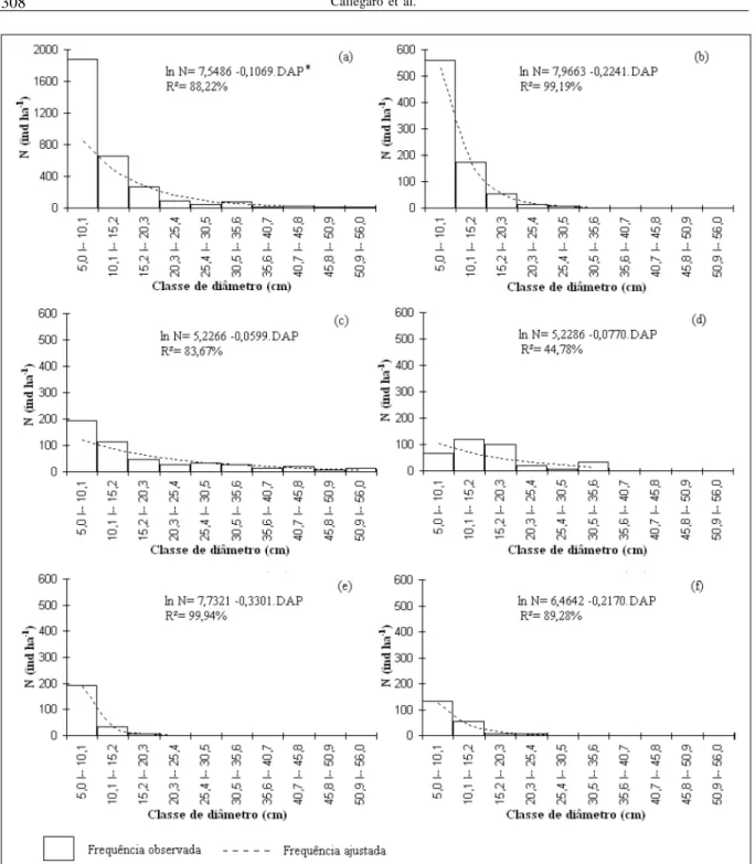 Figura 1 - Distribuição de frequências observadas e ajustadas em classes diamétricas do componente arbóreo (Figura 1a) das espécies Sebastiania commersoniana (Figura 1b), Podocarpus lambertii (Figura 1c), Lithrea molleoides (Figura 1d) e Eugenia uniflora (