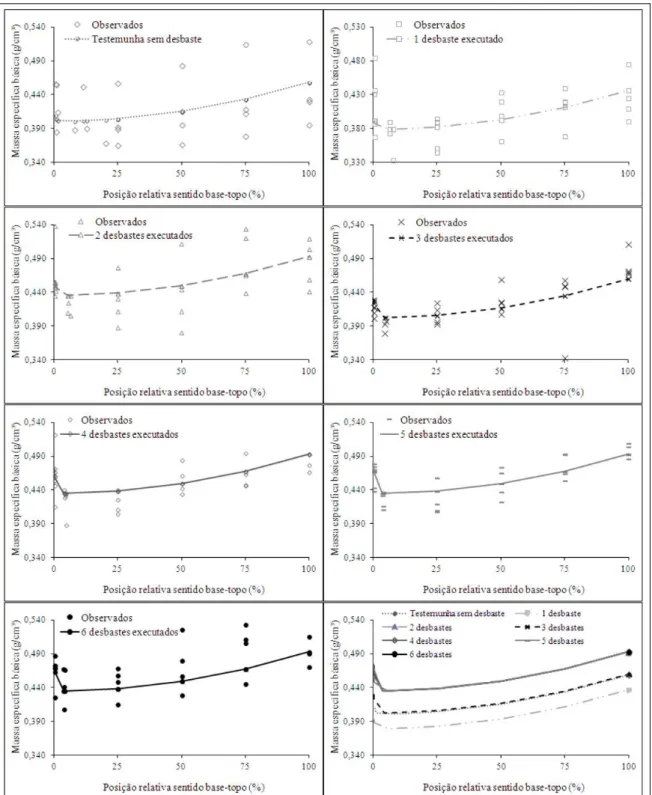 Figura 1 - Variação da massa específica básica das árvores centrais de Eucalyptus grandis  em função da posição relativa no sentido axial e dos tratamentos de desbaste.