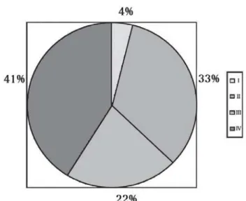 Fig. 1 – Preoperative functional class