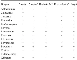 Tabela 1  - Metabólitos secundários extraídos dos órgãos testados em cada planta.