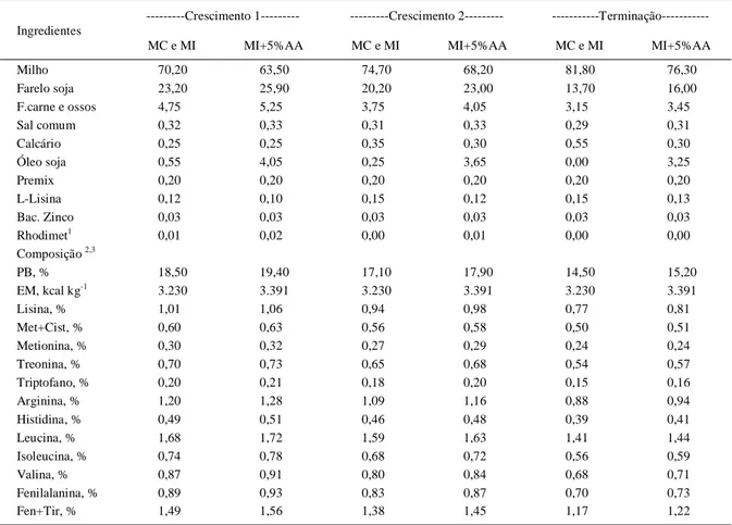 Tabela 1 - Composição das dietas utilizadas no experimento para machos castrados (MC), machos inteiros (MI) e machos inteiros alimentados com um aporte suplementar em aminoácidos (MI+5%AA)