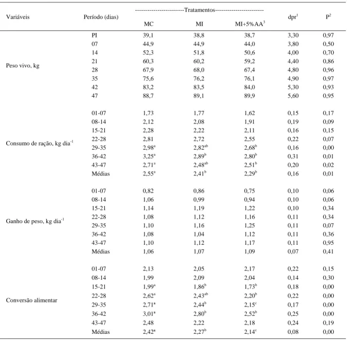 Tabela 2 - Desempenho de machos castrados (MC), machos inteiros (MI) e machos inteiros alimentados com um aporte suplementar em aminoácidos (MI+5%AA).