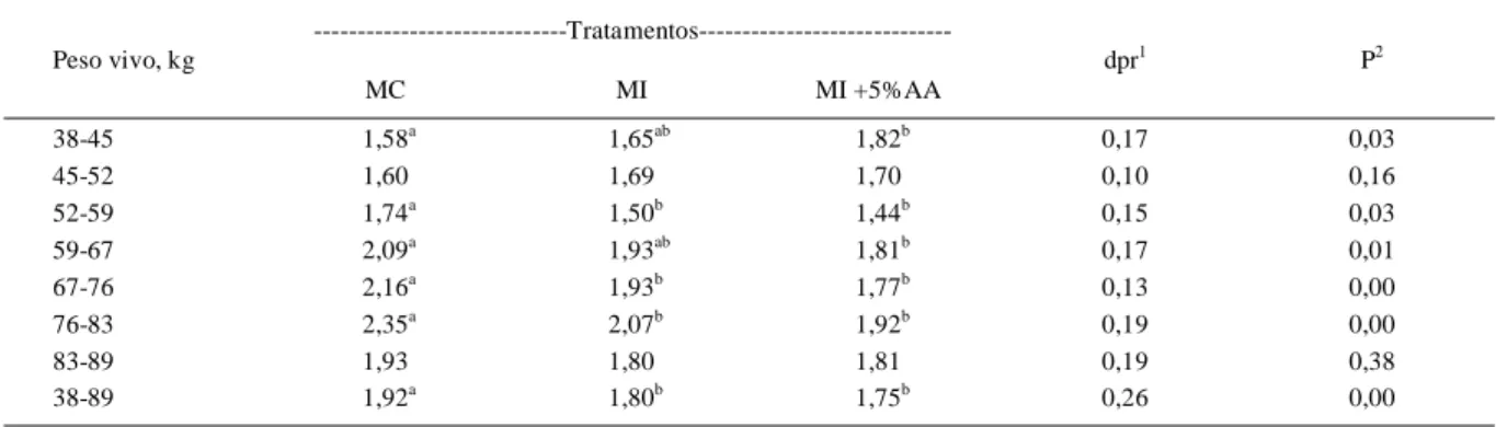 Tabela 3 - Custo do alimento (R$ kg -1 ) de machos castrados (MC), machos inteiros (MI) e machos inteiros alimentados com um aporte suplementar em aminoácidos (MI+5%AA).