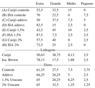 Tabela 1 - Percentual de ovos classificados quanto ao peso segundo Decreto n o  56.585 (BRASIL, 1965).