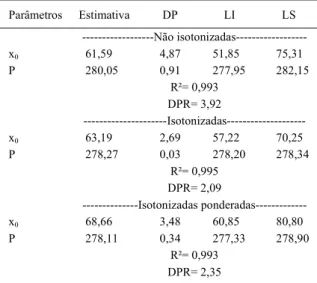 Tabela 3 - Estimativas dos parâmetros, com os respectivos desvios padrão (DP), limites (LI e LS) dos intervalos de 95% de confiança, coeficiente de determinação (R 2 ) e desvio padrão residual (DPR) para o ajuste do