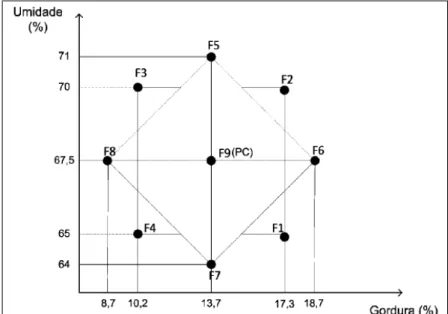 Figura 1 - Disposição dos pontos experimentais no delineamento composto central rotacional (DCCR).