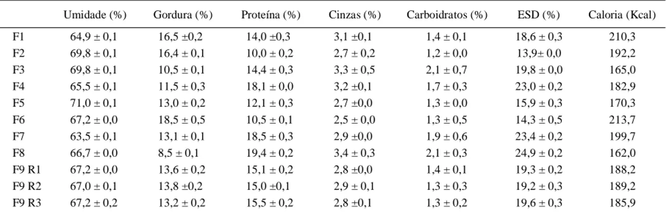 Tabela 1 - Composição centesimal dos requeijões light adicionados de concentrado protéico do soro.