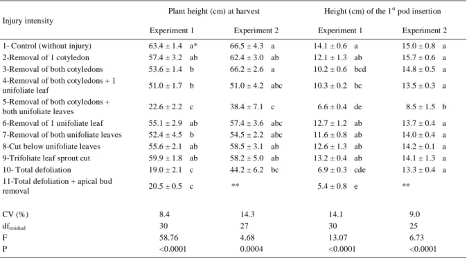 Table 1 - Plant height and first pod insertion (Mean±SE) after artificial injury manually performed at different intensities on soybean (cv