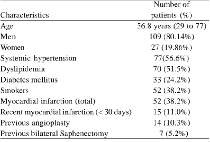 Table 1. Pre-operative characteristics of the patients Characteristics Age Men Women Systemic hypertension Dyslipidemia Diabetes mellitus Smokers