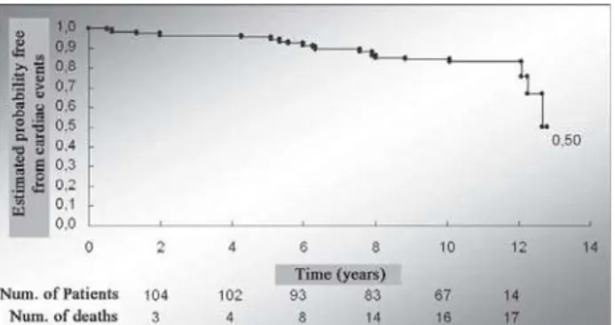 Fig. 2 – Estimated probability of survival free from cardiac events