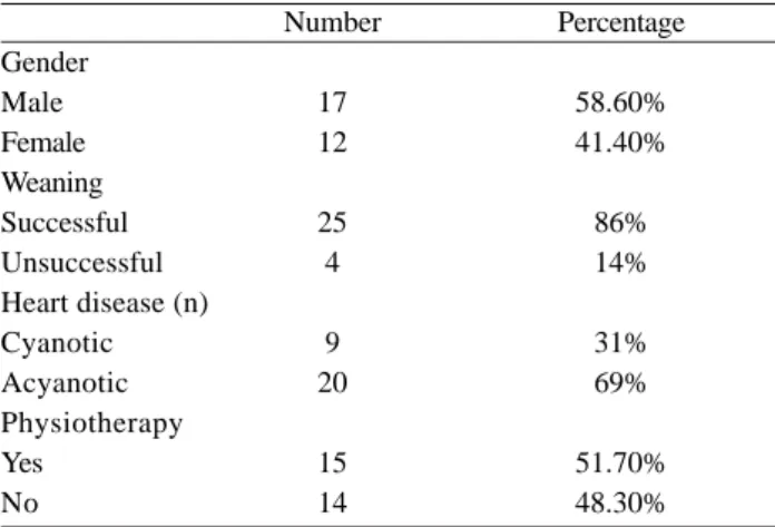 Table 1 shows the general characteristics of the patients, with 17 (58.6%) being boys