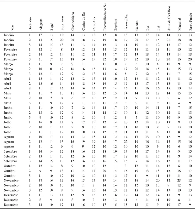 Tabela 1 - Tamanho de amostra (número de anos) para a estimação da média decendial de duração diária do brilho solar em 15 locais do