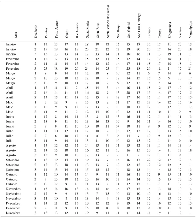 Tabela 2 - Tamanho de amostra (número de anos) para a estimação da média decendial de duração diária do brilho solar em 15 locais do