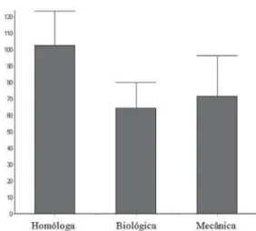 Fig. 2 - Mean time of aortic clamping in minutes with standard deviation for different types of prostheses