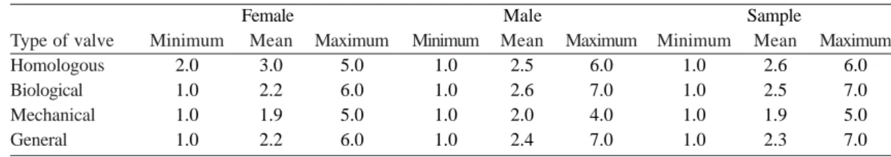 Table 1. Descriptive measurements of hospital stay in the ICU (in days) by gender and type of prosthesis.