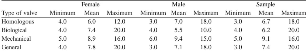 Table 2. Descriptive measurements of postoperative hospital stay in ward (in days) by gender and type of prosthesis.