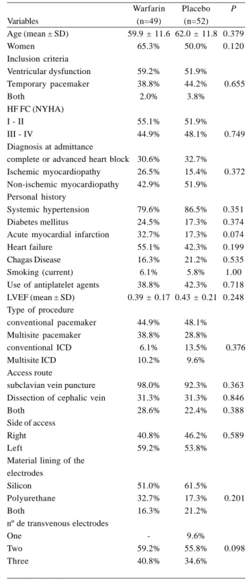 Table 1 - Patients baseline characteristics, according to randomization Variables Age (mean ± SD) Women Inclusion criteria Ventricular dysfunction Temporary pacemaker Both HF FC (NYHA) I - II III - IV Diagnosis at admittance