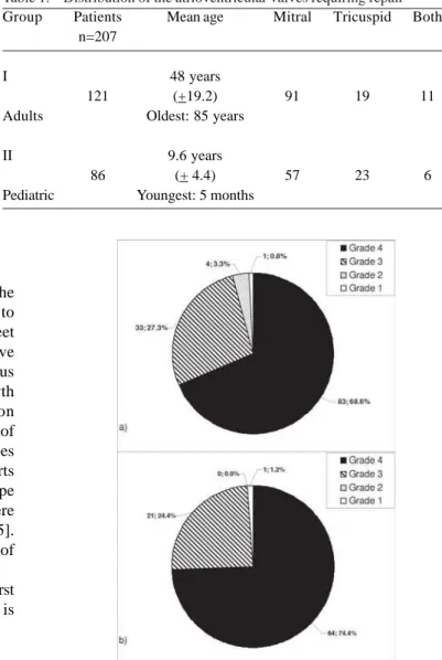 Table 1. Distribution of the atrioventricular valves requiring repair Group I Adults II Pediatric Patientsn=20712186 Mean age48 years(+19.2) Oldest: 85 years9.6 years(+ 4.4) Youngest: 5 months Mitral9157 Tricuspid1923 Both116