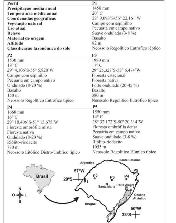 Figura 1 - Características ambientais, localização dos pontos amostrais e classificação taxonômica dos solos