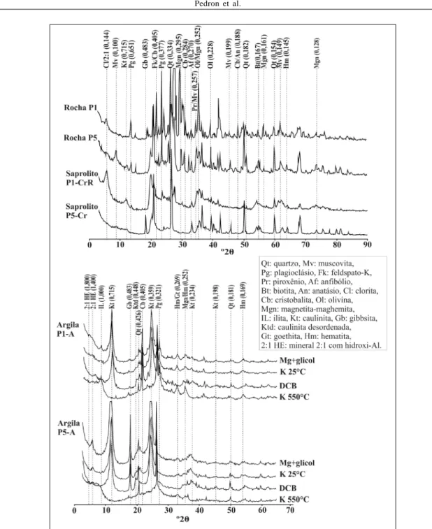 Figura 2 - Difratogramas de raios X de amostras de rocha, saprolito e argilas dos perfis P1 e P5