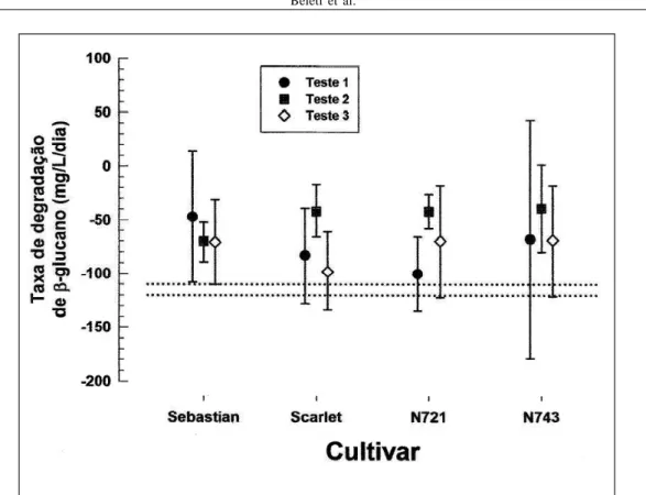 Figura  1  -  Valores  médios  obtidos  de  intervalos  de  confiança  a  95%  em  quatro  dias  de  germinação  para cada cultivar na taxa de degradação de   -glucanos nos três testes analisados