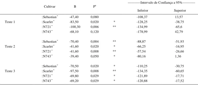 Tabela 1 - Dados médios obtidos para coeficientes da análise da regressão linear simples, significância e seus intervalos de confiança a 95% na degradação de b-glucanos para as quatro cultivares, nos três testes analisados.