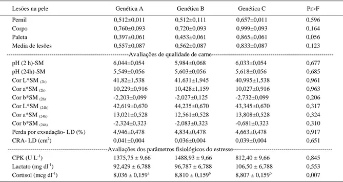 Tabela 2 - Valores médios, erros padrão e níveis descritivos de probabilidade das lesões na pele, qualidade de carne e parâmetros fisiológicos do estresse nas linhagens genéticas.