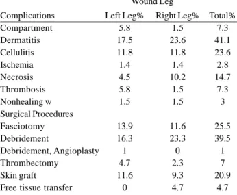Table 3. Correlation of Risk Factors with Major Leg Wound Complications