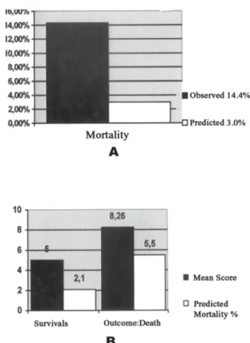 Fig. 1 – A: Predicted vs. Observed Mortality; B: Score vs. Predicted Mortality