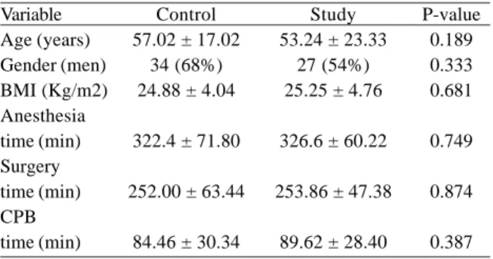 Table 1. Characteristics of patients submitted to heart surgery Variable Age (years) Gender (men) BMI (Kg/m2) Anesthesia time (min) Surgery time (min) CPB time (min) P-value0.1890.3330.6810.7490.8740.387Study53.24 ± 23.3327 (54%)25.25 ± 4.76326.6 ± 60.2225