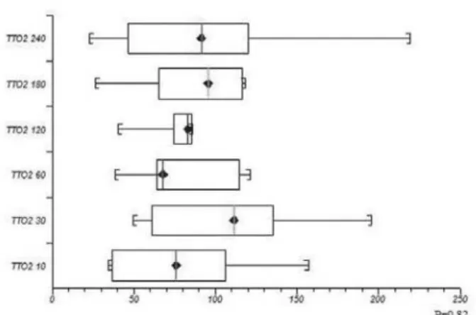 Fig. 1 – Oxygen transfer rate (OTR) in relation to cardiopulmonary bypass times